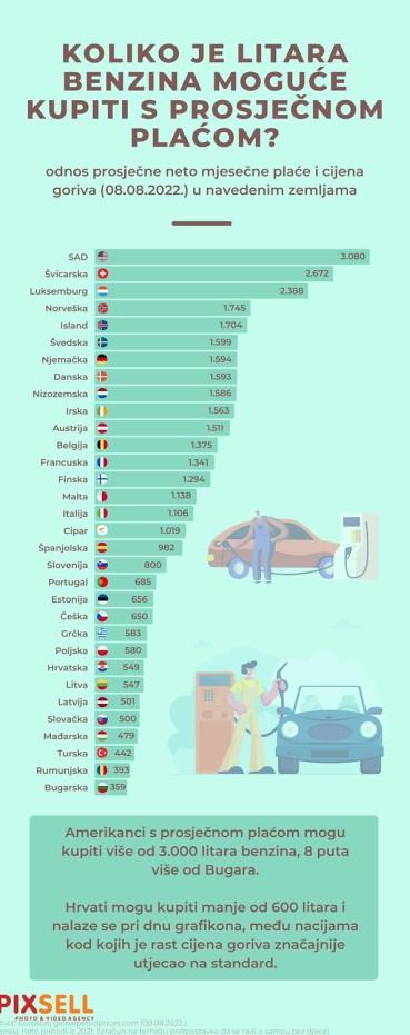 Grafika pokazuje koliko je litara moguće kupiti od prosječne plaće - Avaz