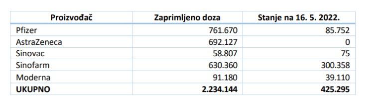 Proizvođač i zaprimljene doze - Avaz