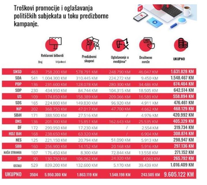 Grafički prikaz troškova promocije i oglašavanja političkih subjekata - Avaz