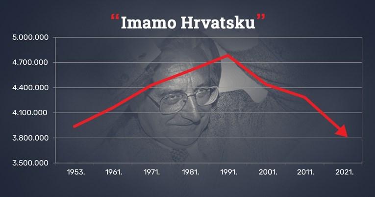 Nagli pad broja stanovništva u Hrvatskoj - Avaz