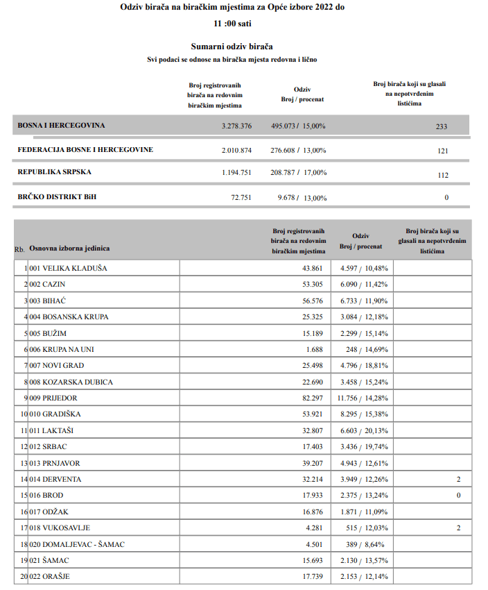 Izlaznost prema općinama - Avaz