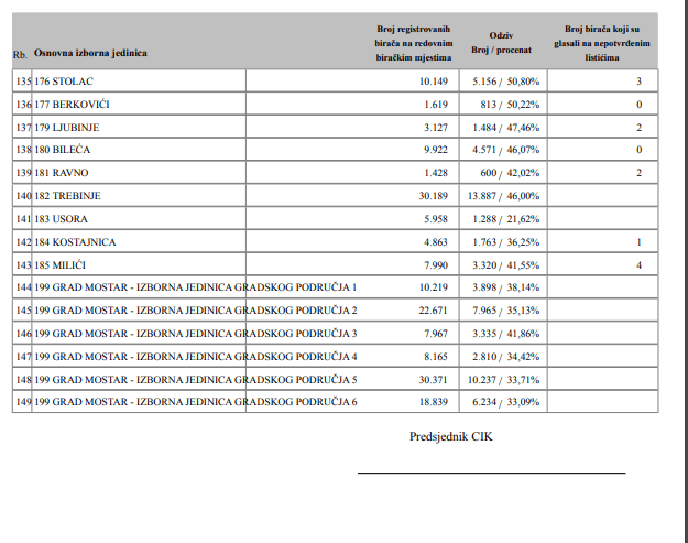 Izlaznost po općinama - Avaz