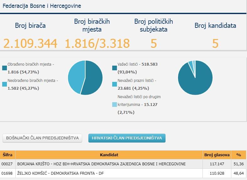 Posljednji podaci CIK-a - Avaz