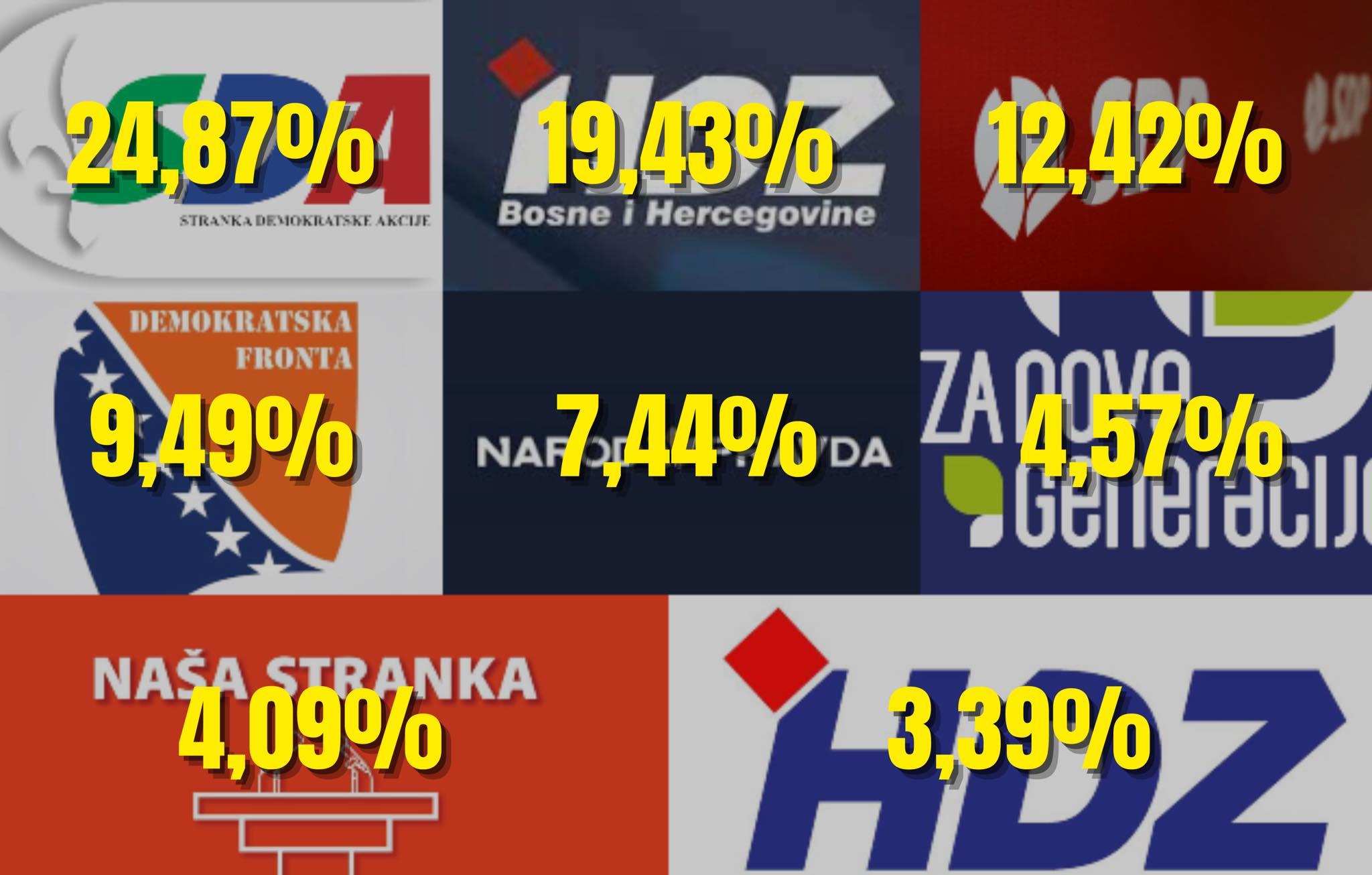 Parlamentarna skupština BiH iz Federacije BiH - Avaz