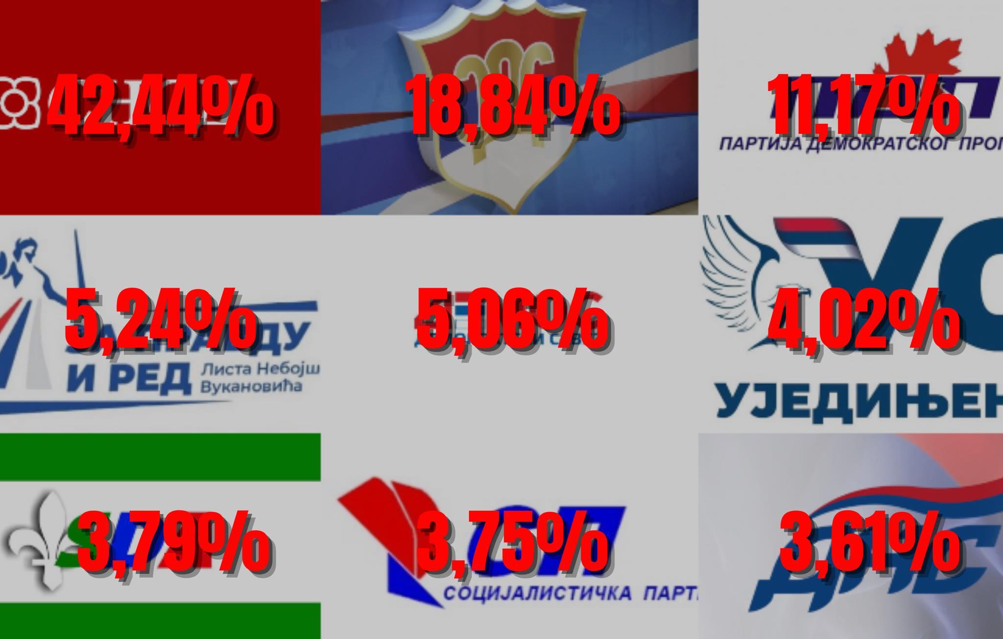 Glasovi za Parlamentarnu skupštinu BiH iz RS-a - Avaz