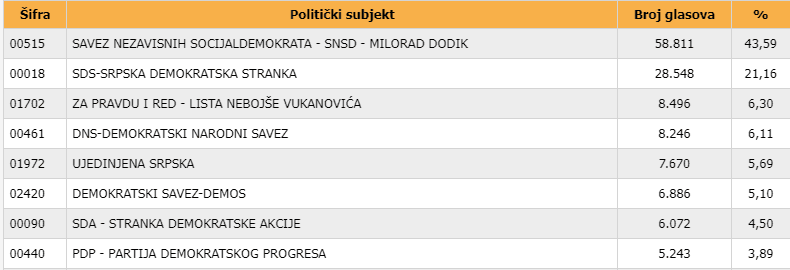 Izborna jedinica 3 RS - Avaz