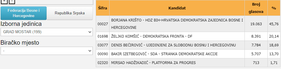 Bakir Izetbegović četvrti po broju glasova u Mostaru - Avaz