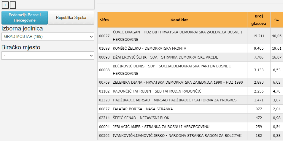 Rezultati u Mostaru 2018. godine - Avaz