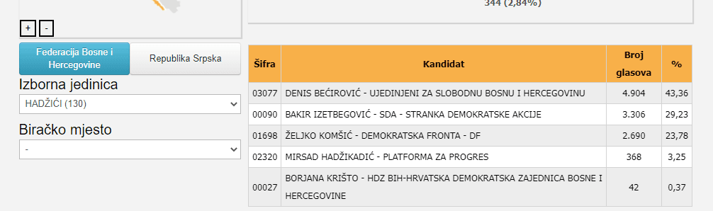 Rezultati 2022. godine u Hadžićima - Avaz