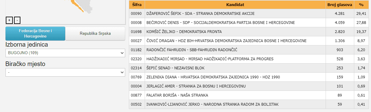 Glasanje u Bugojnu za Predsjedništvo BiH 2018. godine - Avaz