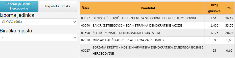 Glasanje u Olovu za Predsjedništvo BiH 2022. godine - Avaz