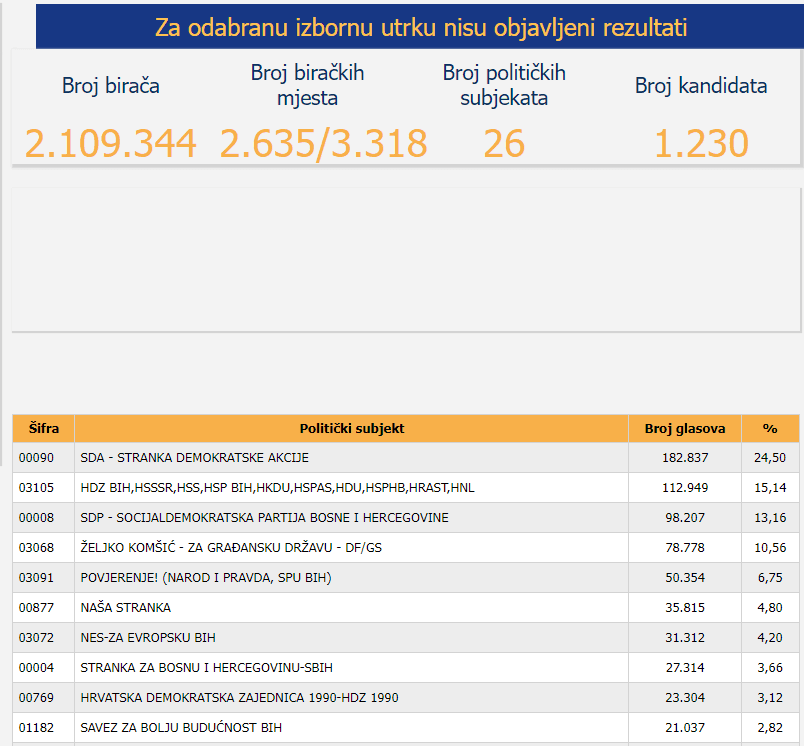 Rezultati za Federalni parlament BiH - Avaz