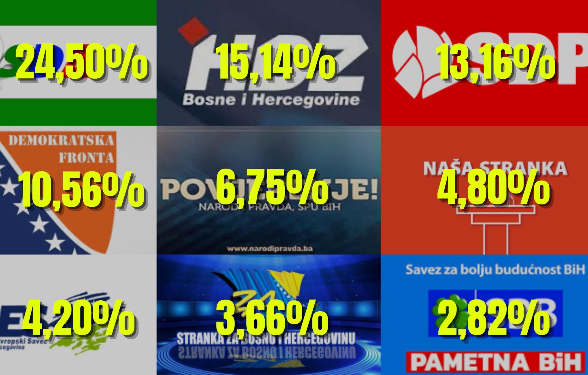 Objavljeni podaci za Federalni parlament: SDA u vodstvu