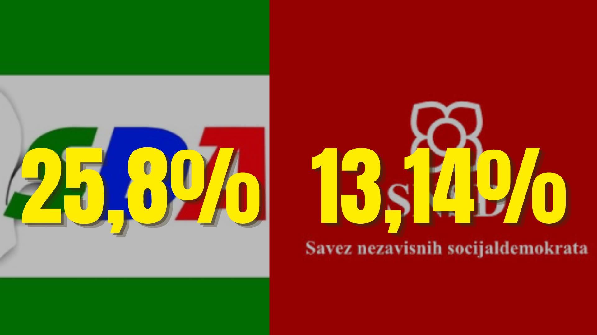 Novi preliminarni podaci CIK-a: SDA i SNSD imaju najviše glasova za Parlamentarnu skupštinu