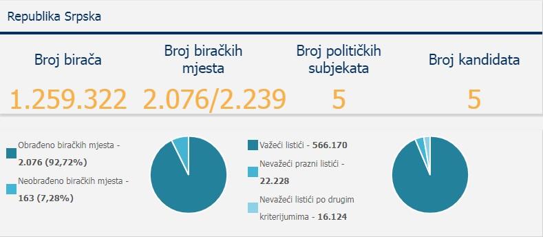 Glasovi za člana Predsjedništva iz RS - Avaz