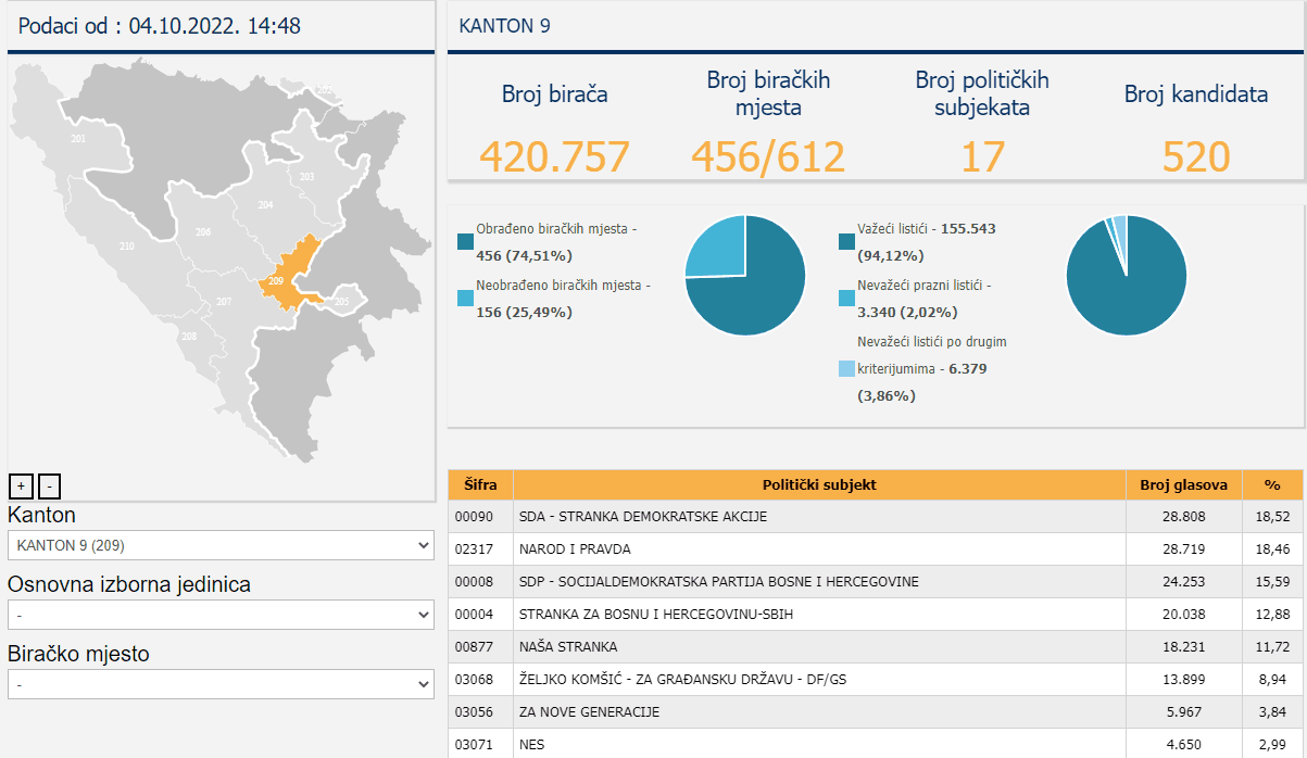 Ažuriranio podaci za Skupštinu KS - Avaz