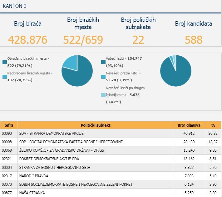 Rezultati za Skupštinu TK nakon 79,21 posto obrađenih biračkih mjesta - Avaz