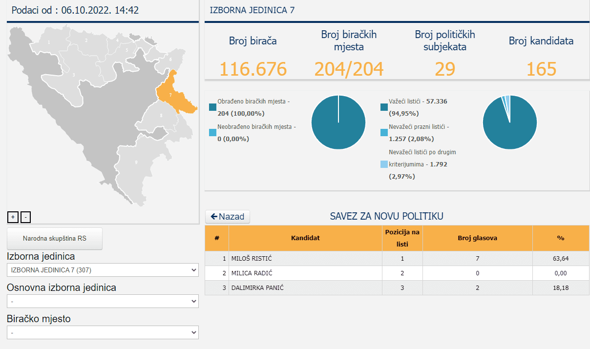 Milica Radić imala 0 glasova - Avaz