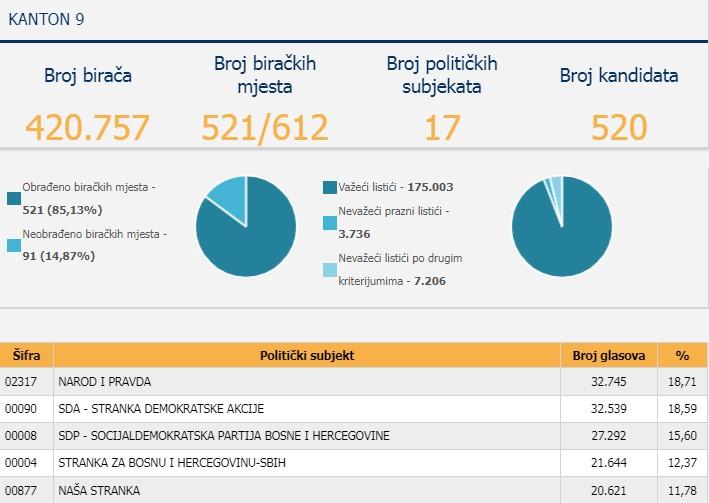 Ažurirani podaci za Skupštinu KS - Avaz