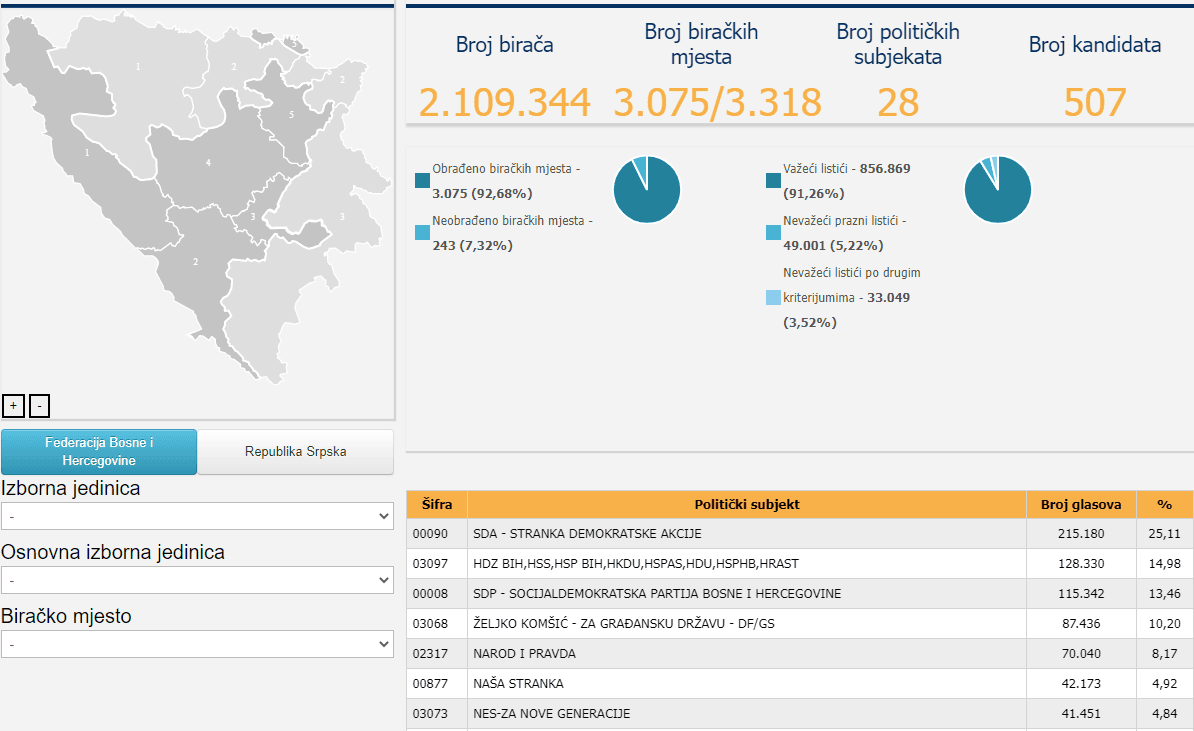 Parlamentarna skupština BiH iz FBiH - Avaz