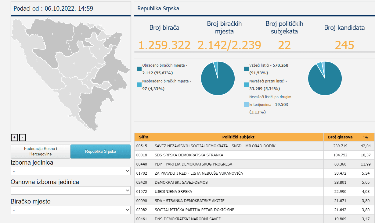 Parlamentarna skupština BiH iz RS - Avaz