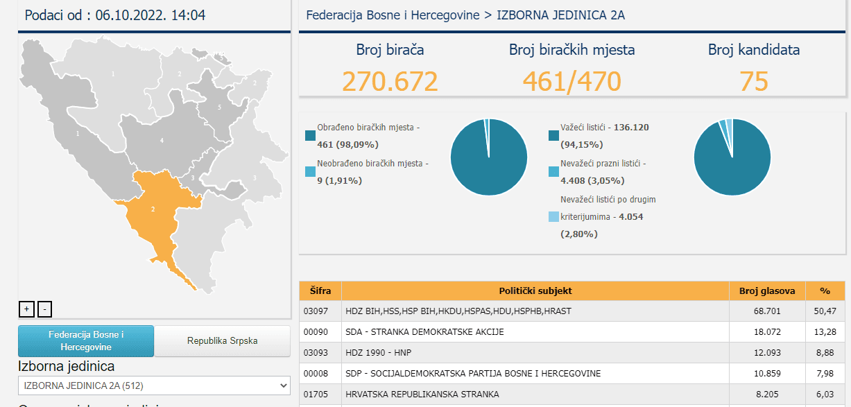 Izborna jedinica 2 - Avaz