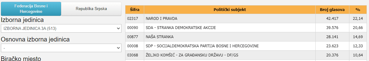 Izborna jedinica 3 - Avaz