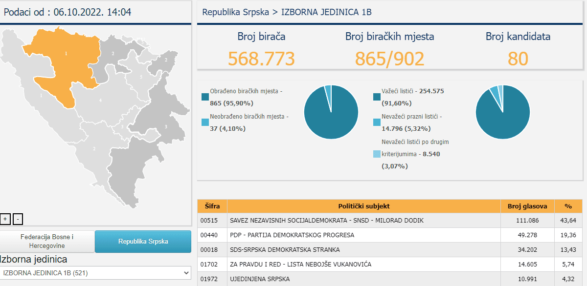 Izborna jedinica 1 u RS - Avaz