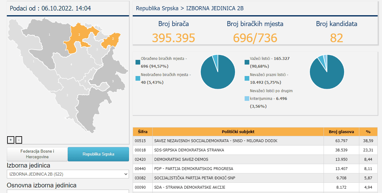 Izborna jedinica 3 RS - Avaz