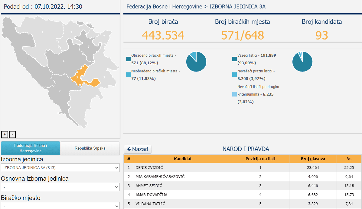 Broj glasova Denisa Zvizdića - Avaz