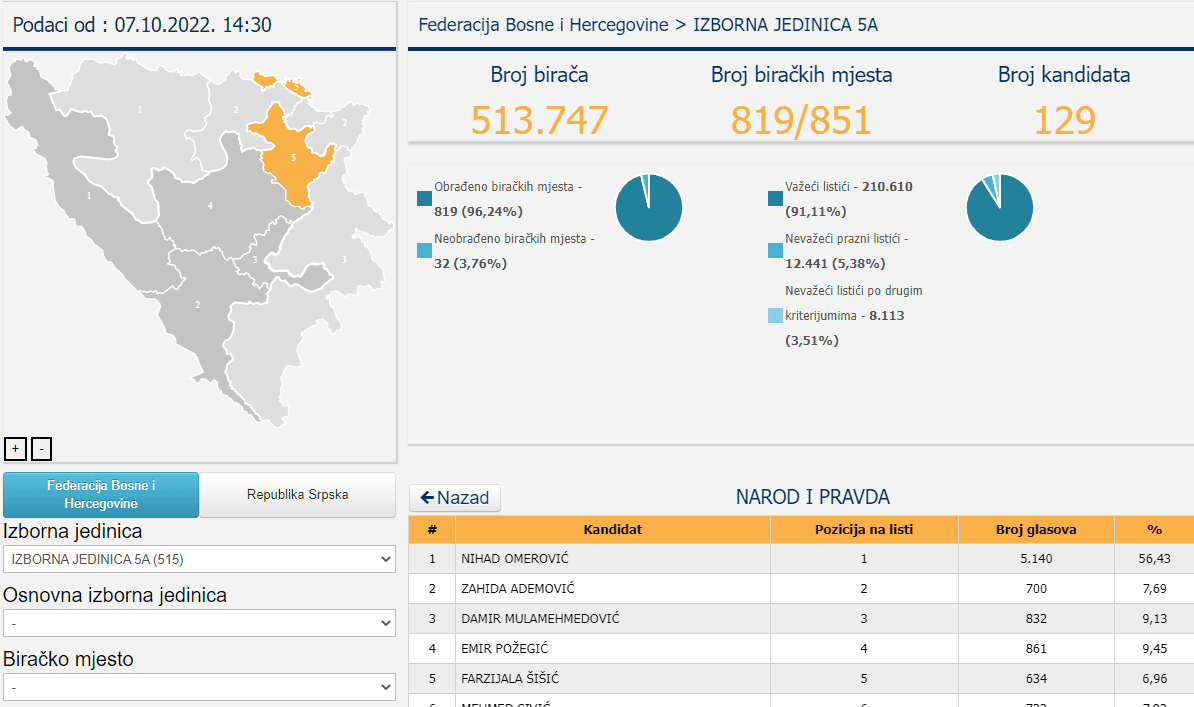 Broj glasova Nihada Omerovića - Avaz