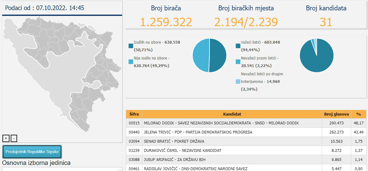 Broj glasova Ćamila Durakovića - Avaz