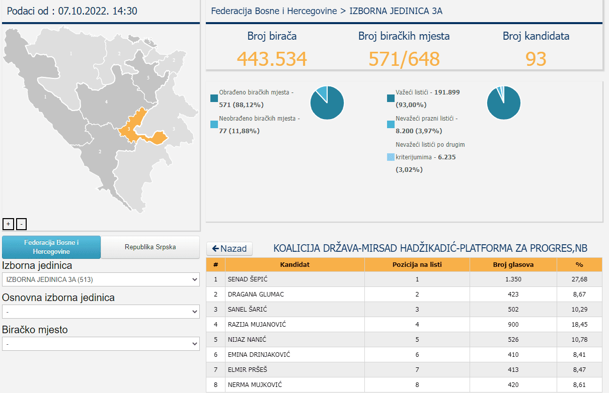 Rezultati Senada Šepića - Avaz