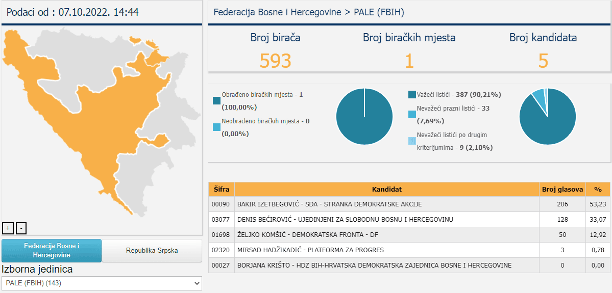 Rezultati za Predsjedništvo BiH u općini Pale FBiH - Avaz