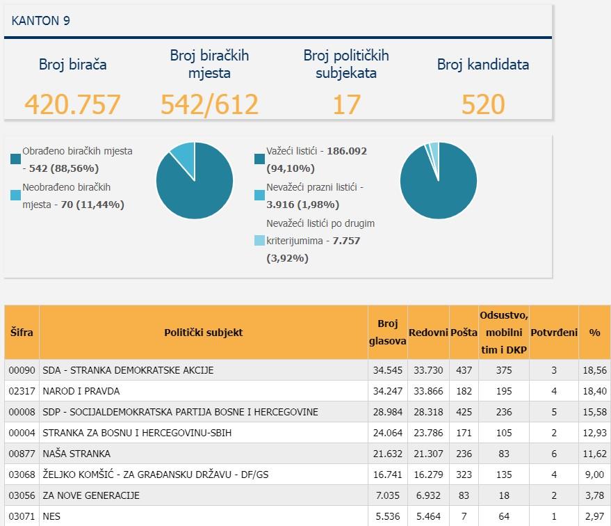 Posljednji podaci CIK-a za Skupštinu KS - Avaz