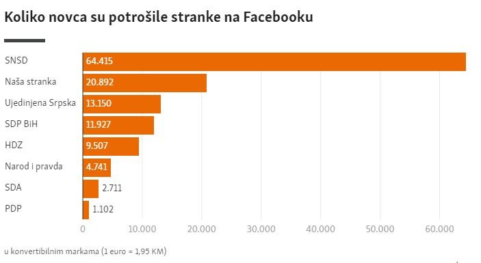 Potrošeni novac na Facebooku - Avaz