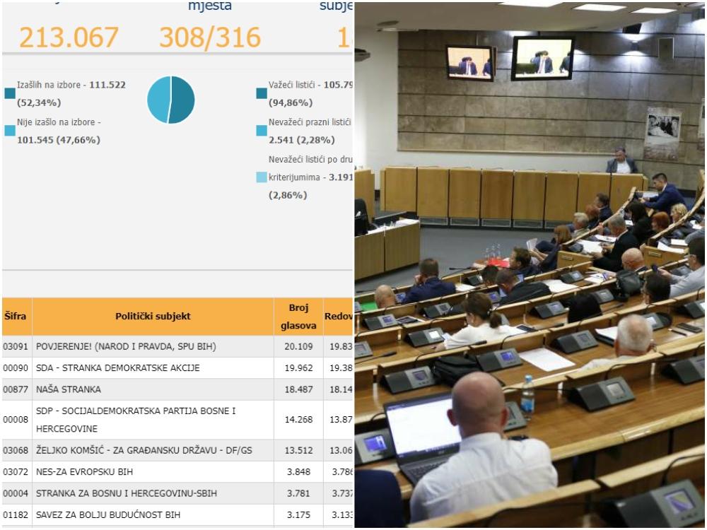 Evo kako su glasali građani KS u dvije izborne jedinice za Federalni parlament