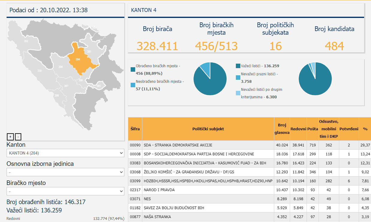 Rezultati za Skupštinu KS - Avaz