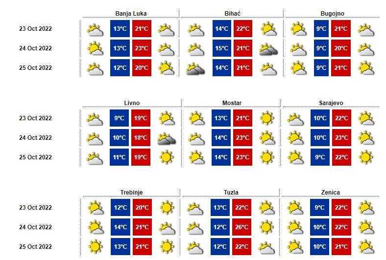 Očekivane temperature za nedjelju, ponedjeljak i utorak - Avaz