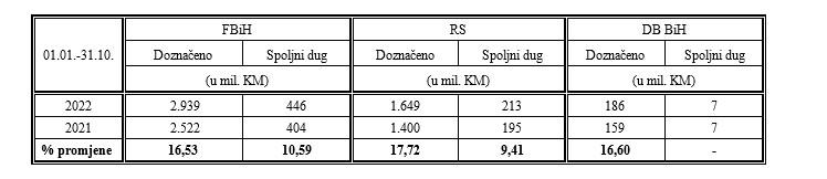 Raspoređena sredstva - Avaz