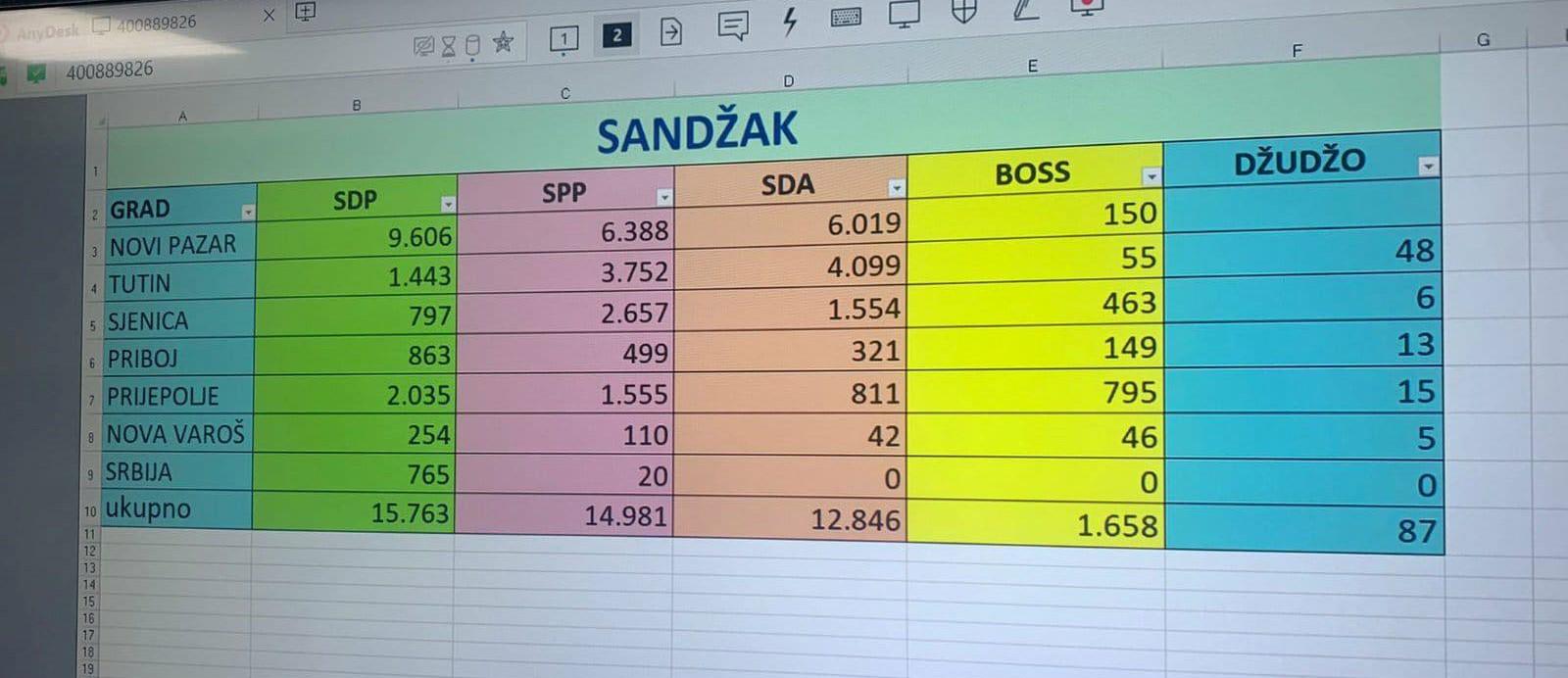 Na izborima pobijedila Sandžačka demokratska partija Rasima Ljajića - Avaz