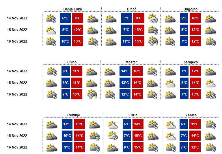 Prognoza za ponedjeljak, utorak i srijedu - Avaz