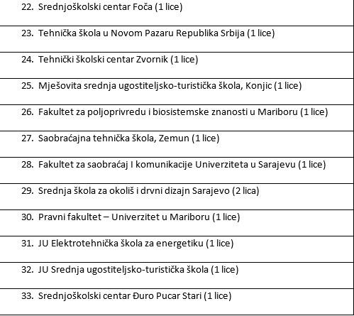 Obrazovne institucije koje nisu mogle potvrditi  validnost diploma - Avaz