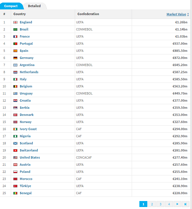 Podaci Transfermarkta - Avaz