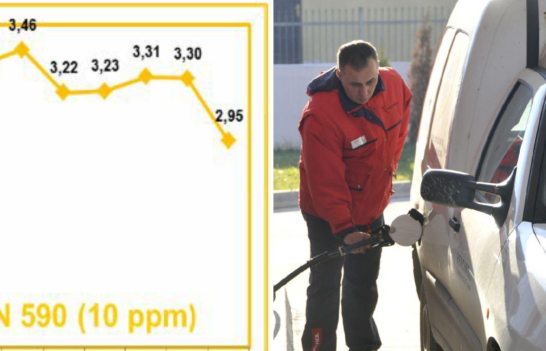 Stiglo 2.367 obavijesti o sniženju cijena: Gorivo rijetko gdje skuplje od 3 KM