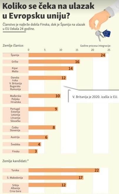 Koliko je trajao put od kandidatskog statusa do članstva - Avaz