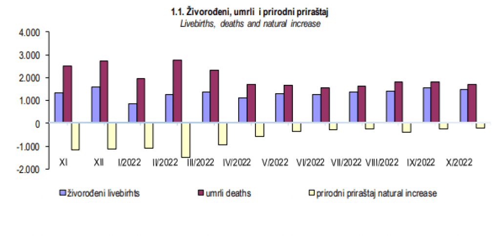 Negativni trendovi u prirodnom priraštaju stanovništva u Federaciji BiH u padu