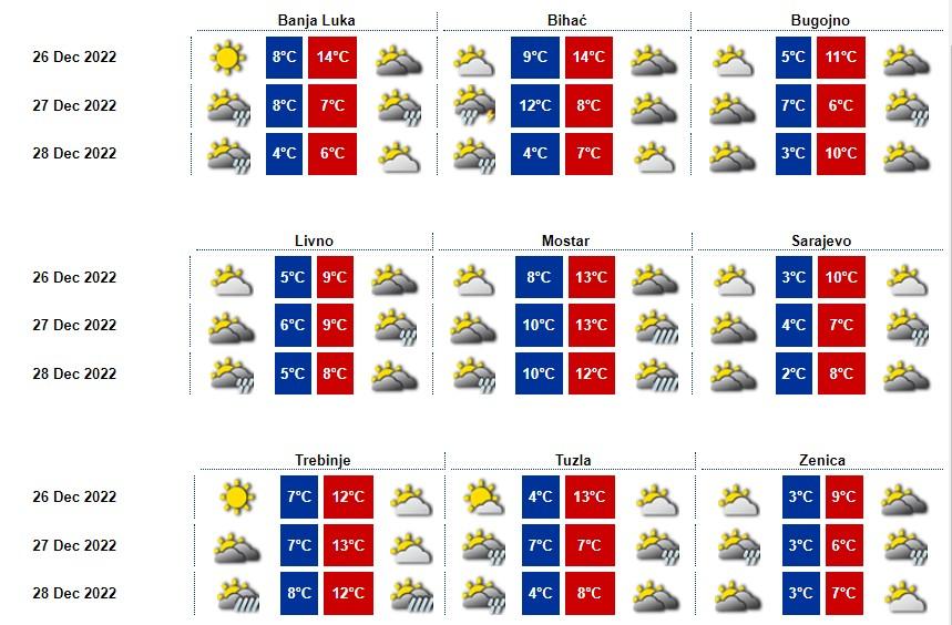 Prognoze Federalnog hidrometeorološkog zavoda - Avaz