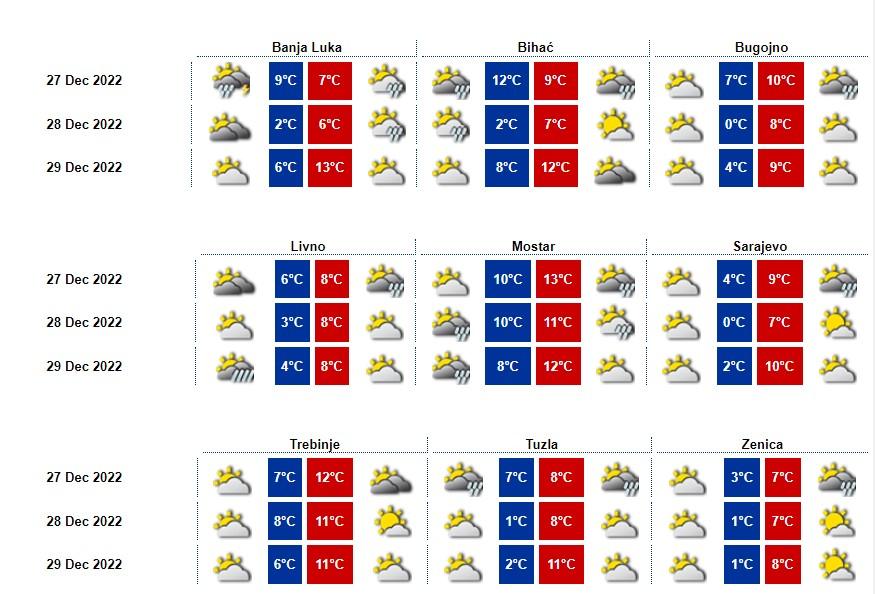 Prognoza Federalnog hidrometeorološkog zavoda - Avaz