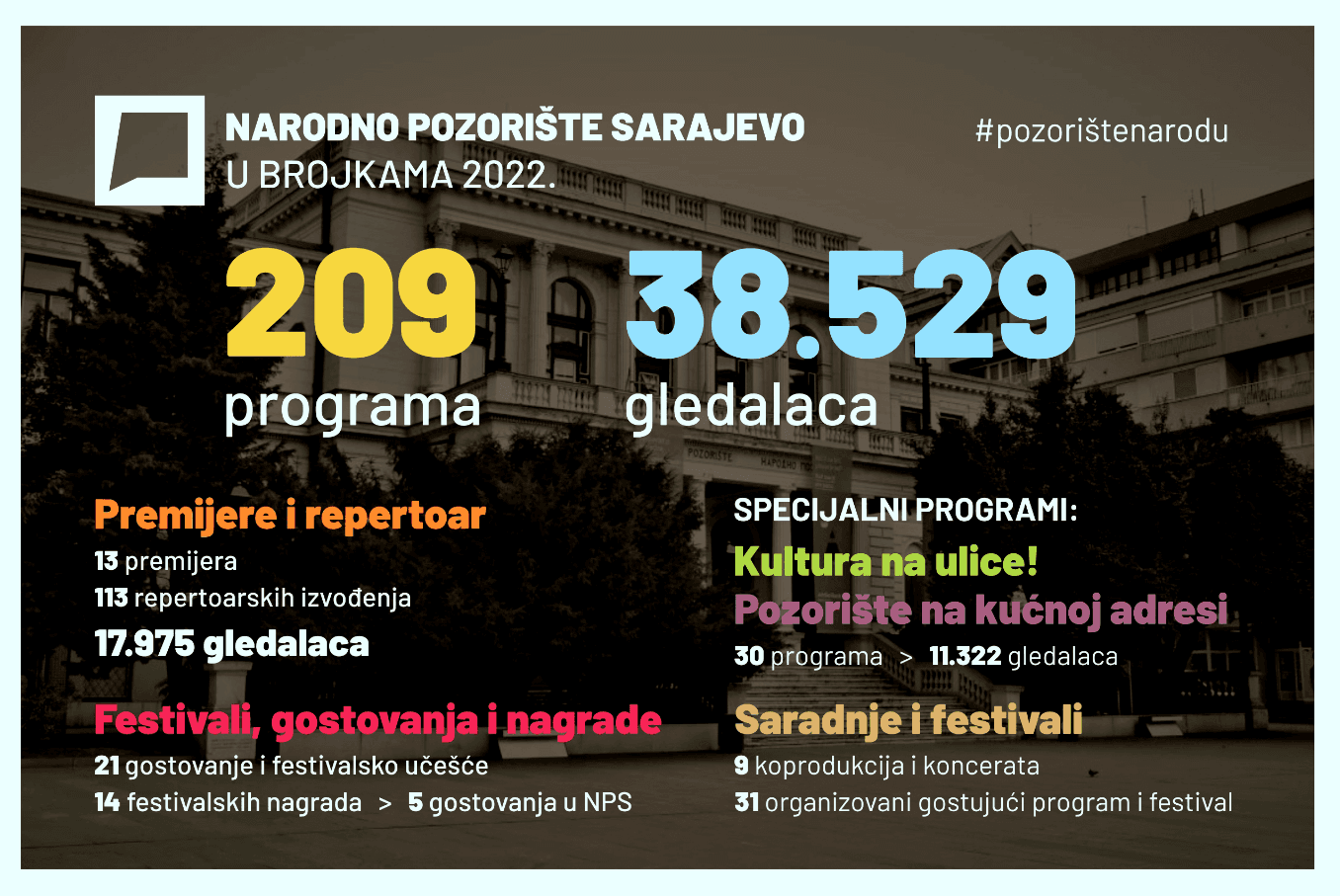 Imali 21 gostovanje i festivalsko učešće - Avaz